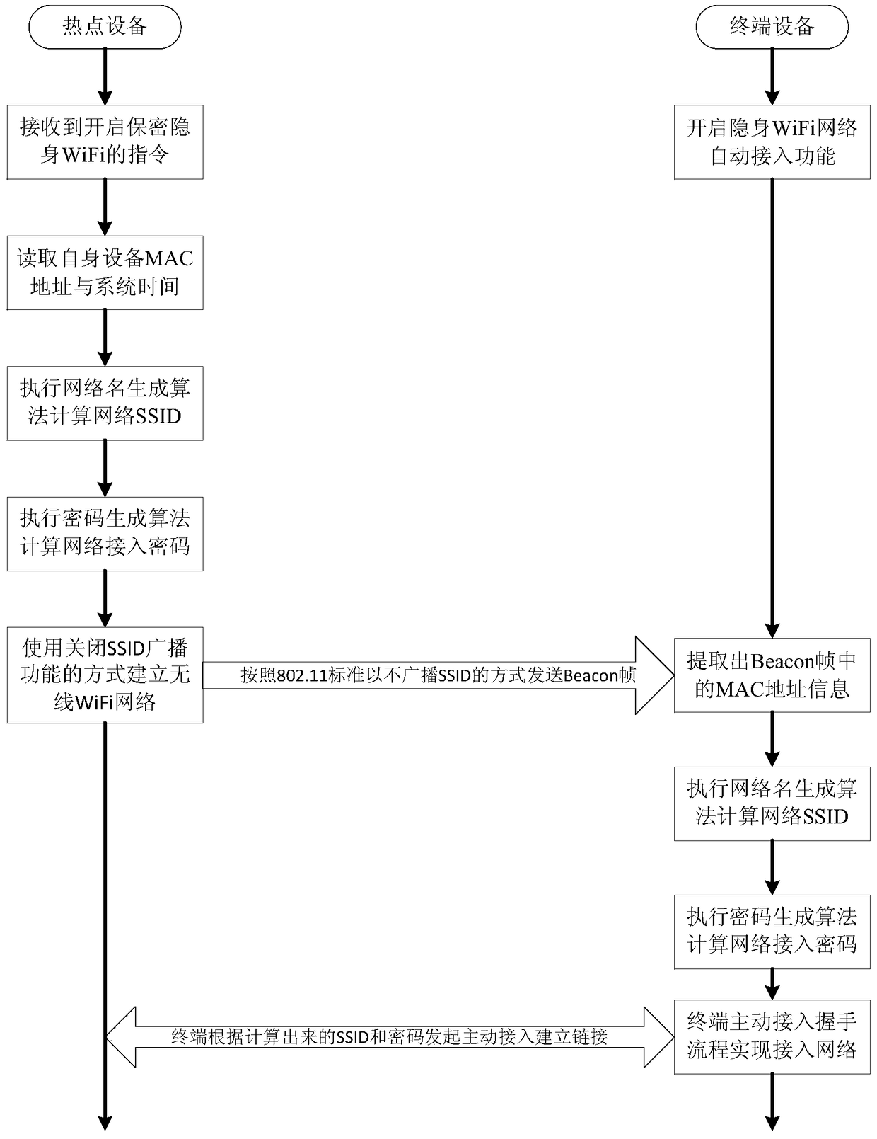 A stealth wifi hotspot automatic access device and method