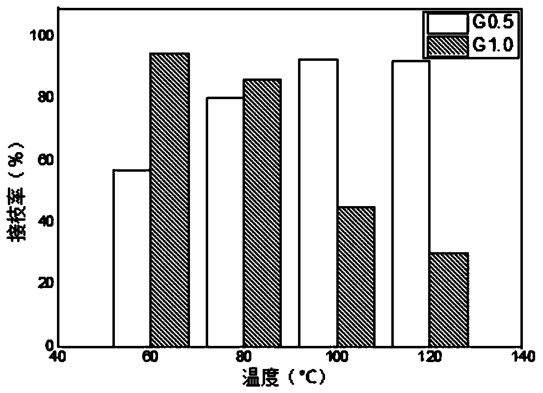 Method for preparing immobilized fungicide by grafting dendrimer with chlorine ball and its application