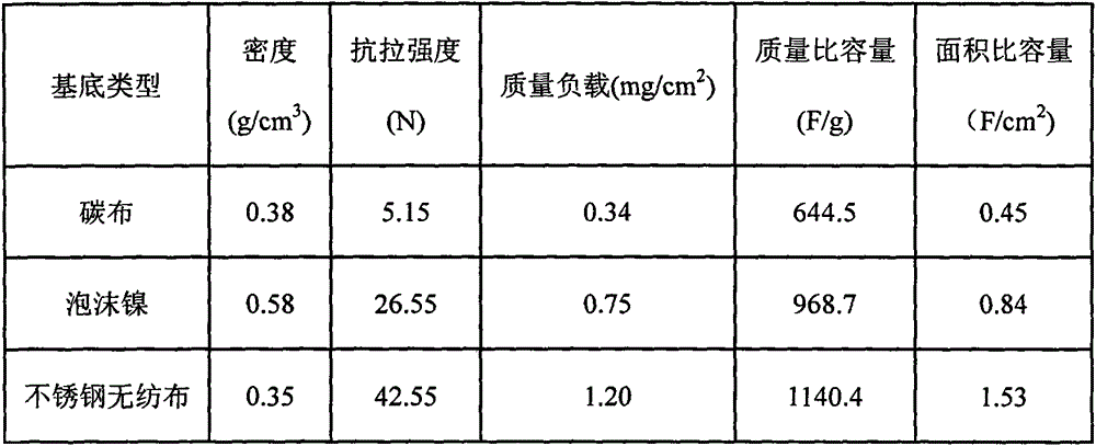 Stainless non-woven fabric based super-capacitor electrode material as well as preparation method and application