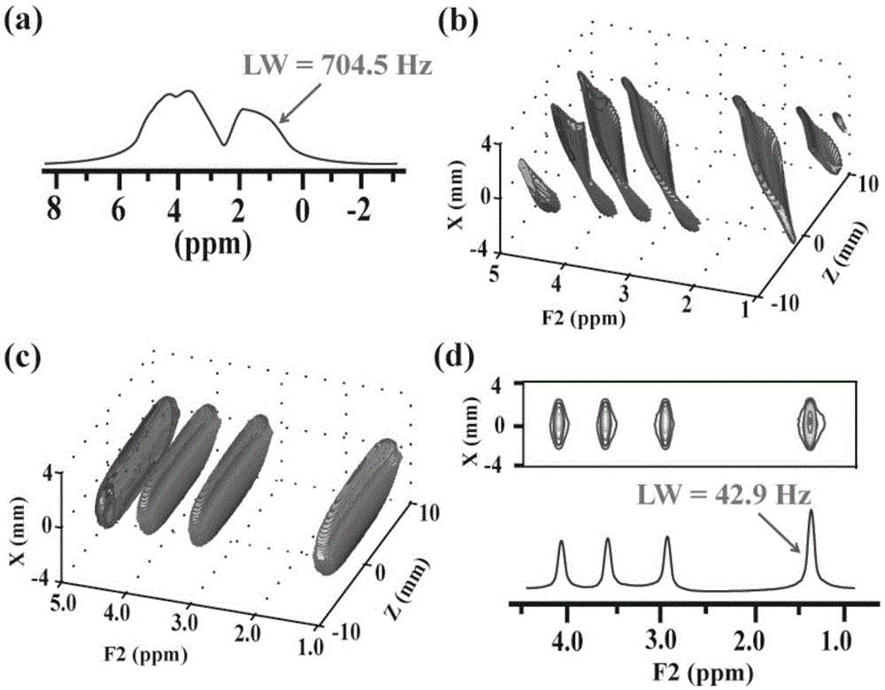 A method for acquiring one-dimensional high-resolution nuclear magnetic resonance spectra under inhomogeneous magnetic field