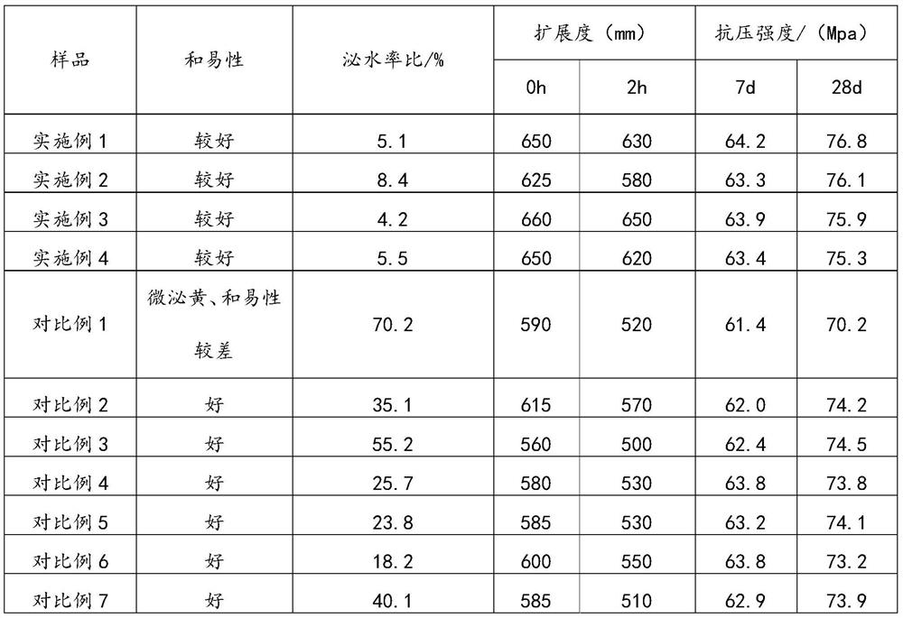 Ester polycarboxylic acid water reducer with low hydration heat and preparation method thereof