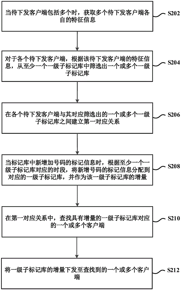 Method and device for transmitting number mark information