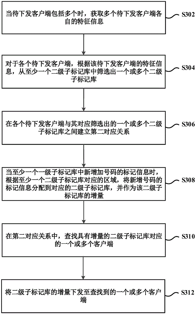 Method and device for transmitting number mark information
