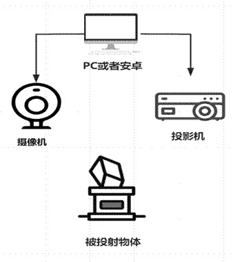 A remote fast 3D projection method and system based on structured light scanning