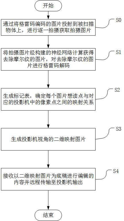 A remote fast 3D projection method and system based on structured light scanning