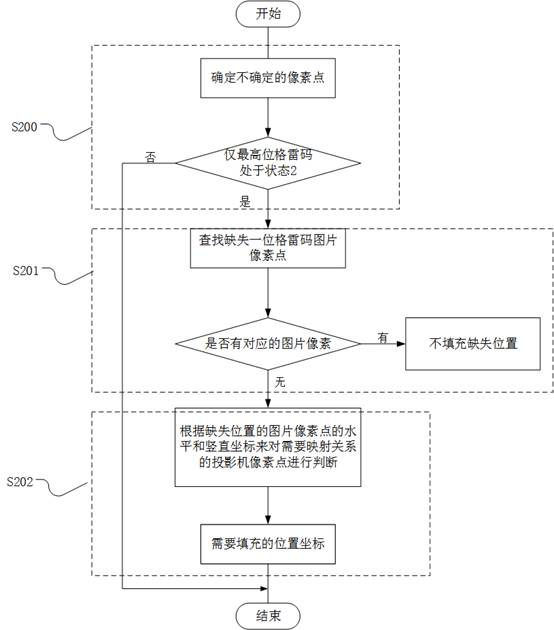 A remote fast 3D projection method and system based on structured light scanning