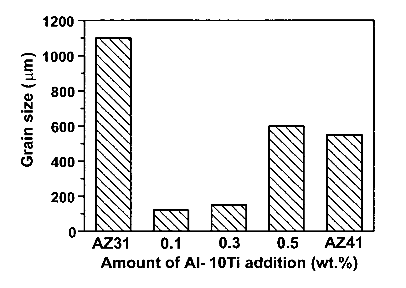 Magnesium grain-refining using titanium