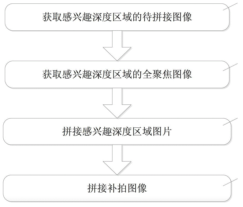 A method for obtaining panoramic images with coded aperture camera