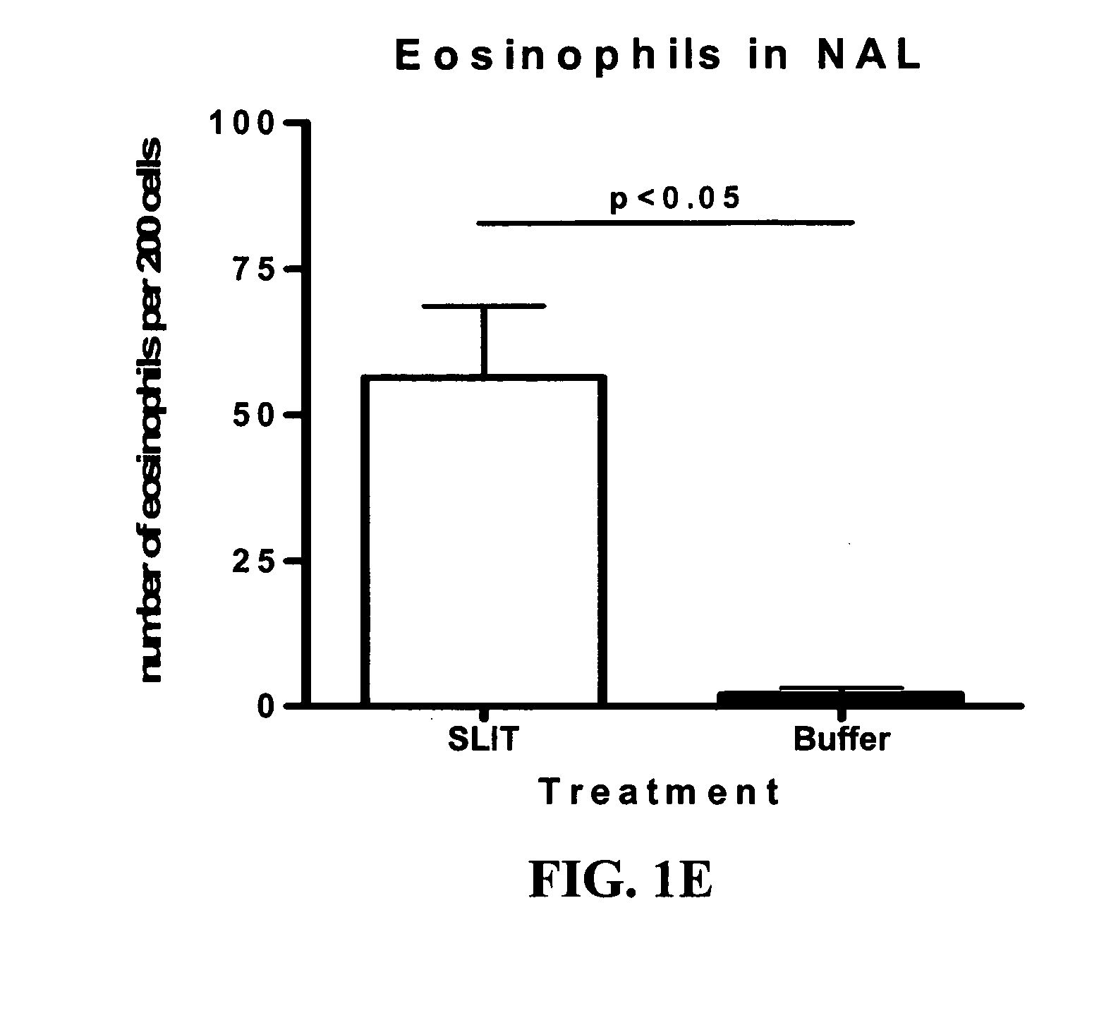 Method of preventive treatment of allergy by mucosal administration of an allergy vaccine