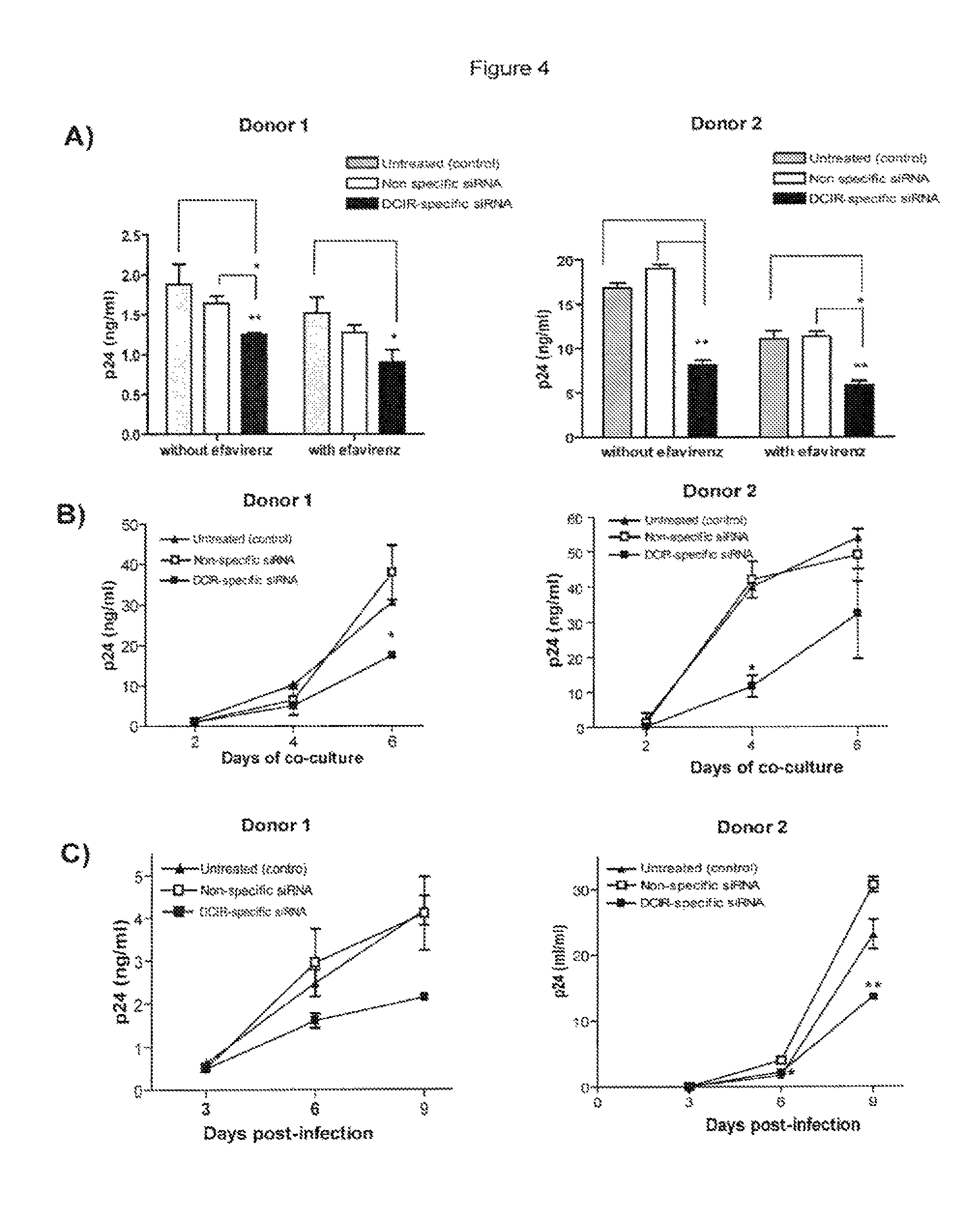 Method for inhibiting dendritic cell immunoreceptor (DCIR)-mediated human immunodeficiency virus infection comprising administering anti-DCIR antibodies