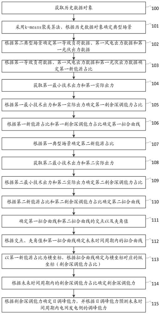 A method and system for predicting peak-shaving capability of power generation side