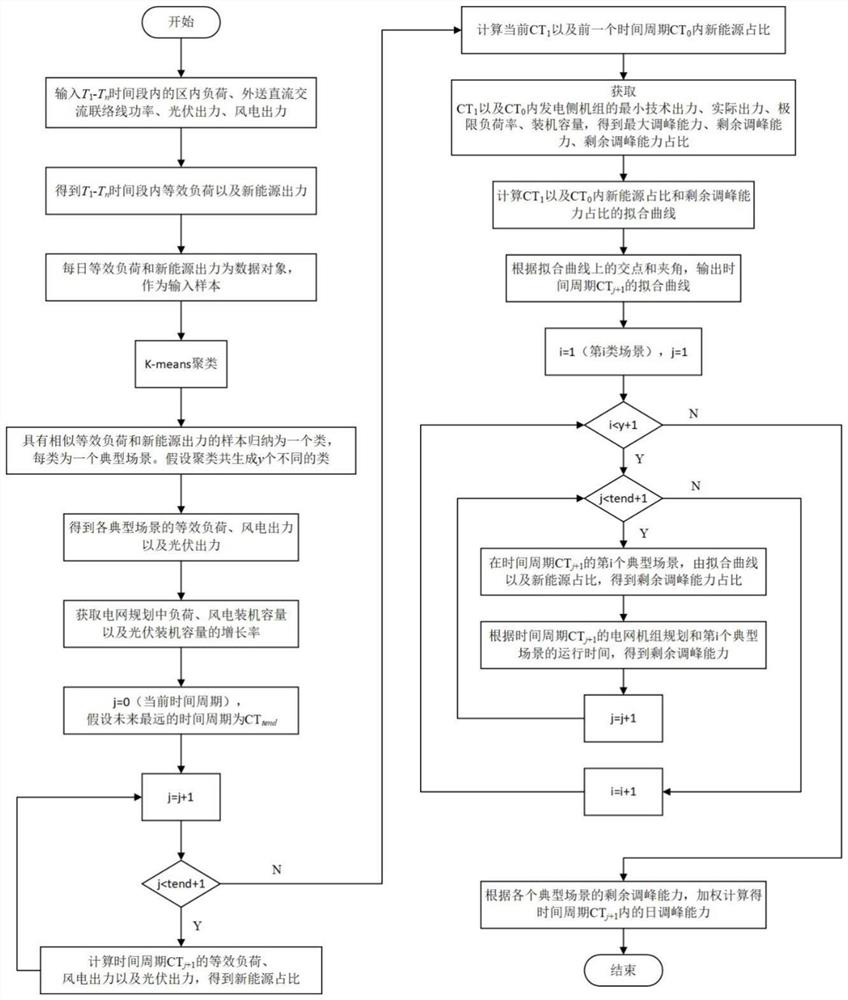 A method and system for predicting peak-shaving capability of power generation side