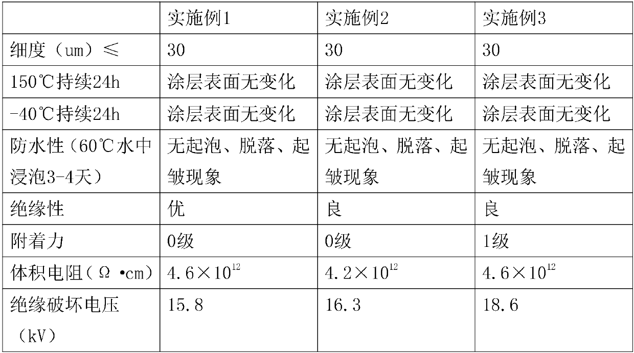 Coating used for electric automobile shell