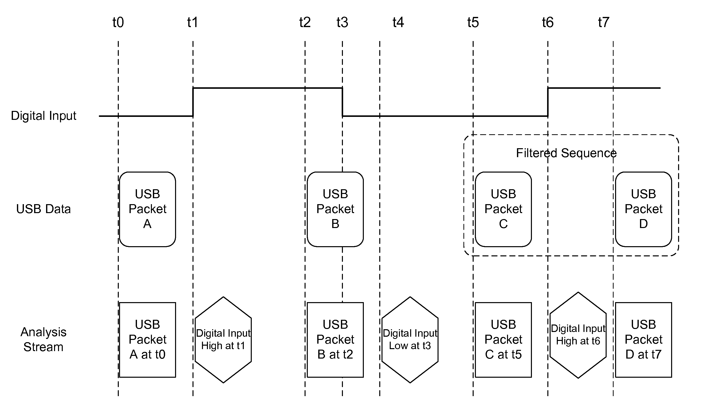 Methods for embedding an out-of-band signal into a USB capture stream
