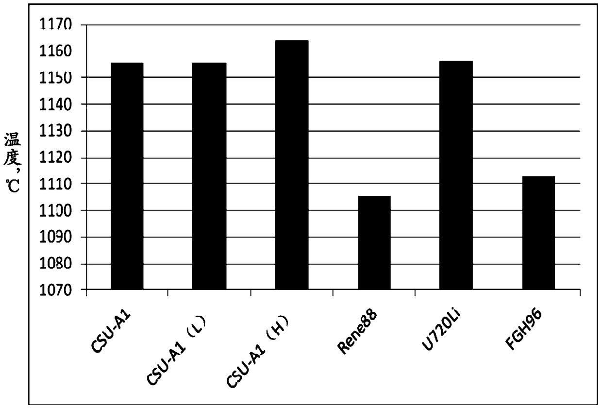 A kind of nickel base superalloy and preparation method thereof