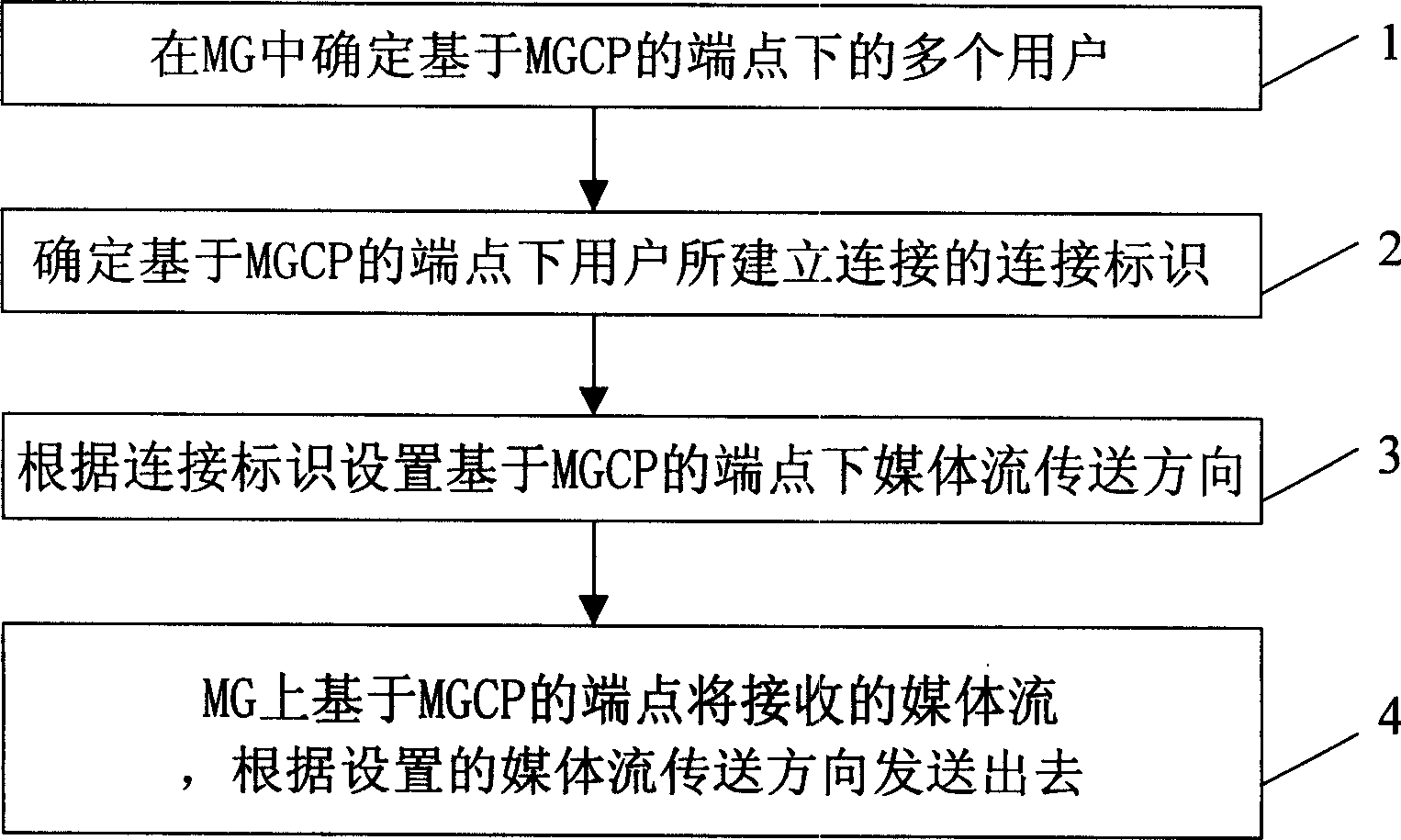 Method for controlling flow transferring dierction of end point down medium