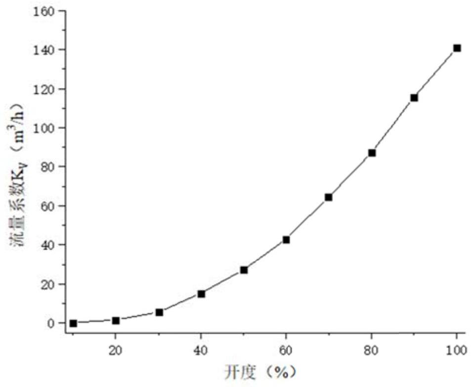 A V-shaped ball valve and its flow characteristic curve obtaining method