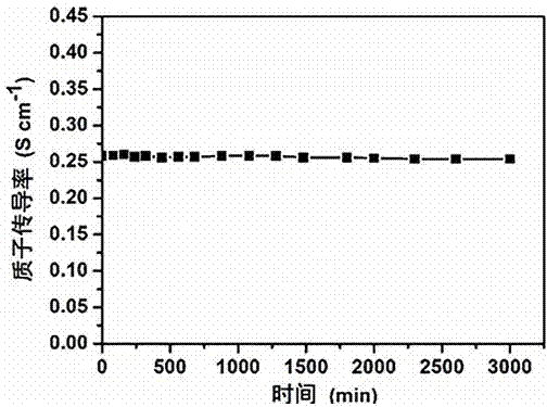 Amino-functionalized polymer hybrid proton exchange membrane with modified rod-shaped metal organic framework and preparation method of polymer hybrid proton exchange membrane