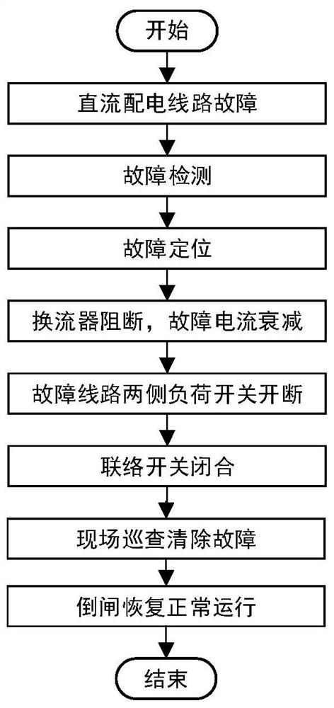 Method and device for power supply recovery after flexible direct-current distribution line fault