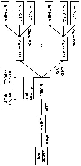 Unmanned storage intelligent integrated monitoring and scheduling system and control method thereof
