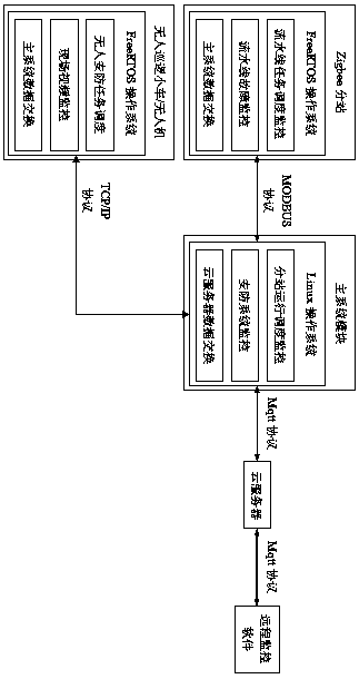 Unmanned storage intelligent integrated monitoring and scheduling system and control method thereof