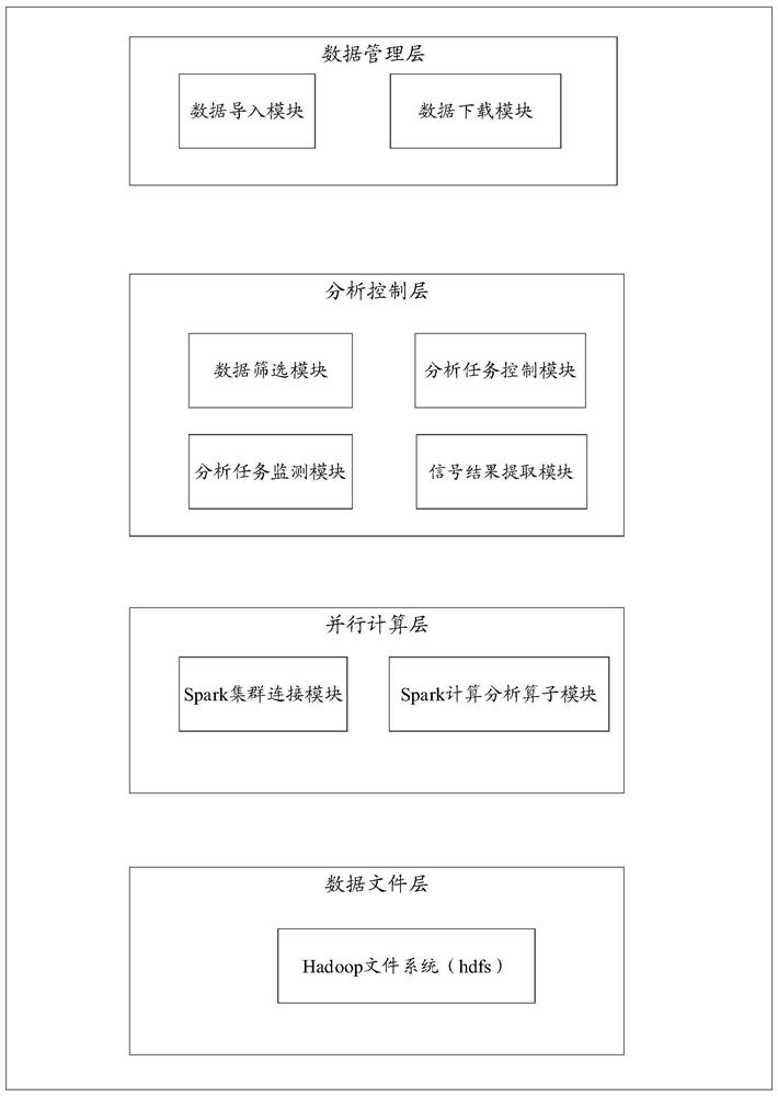 Method, system and device for realizing gridding signal coverage rate analysis processing based on historical big data, processor and storage medium thereof