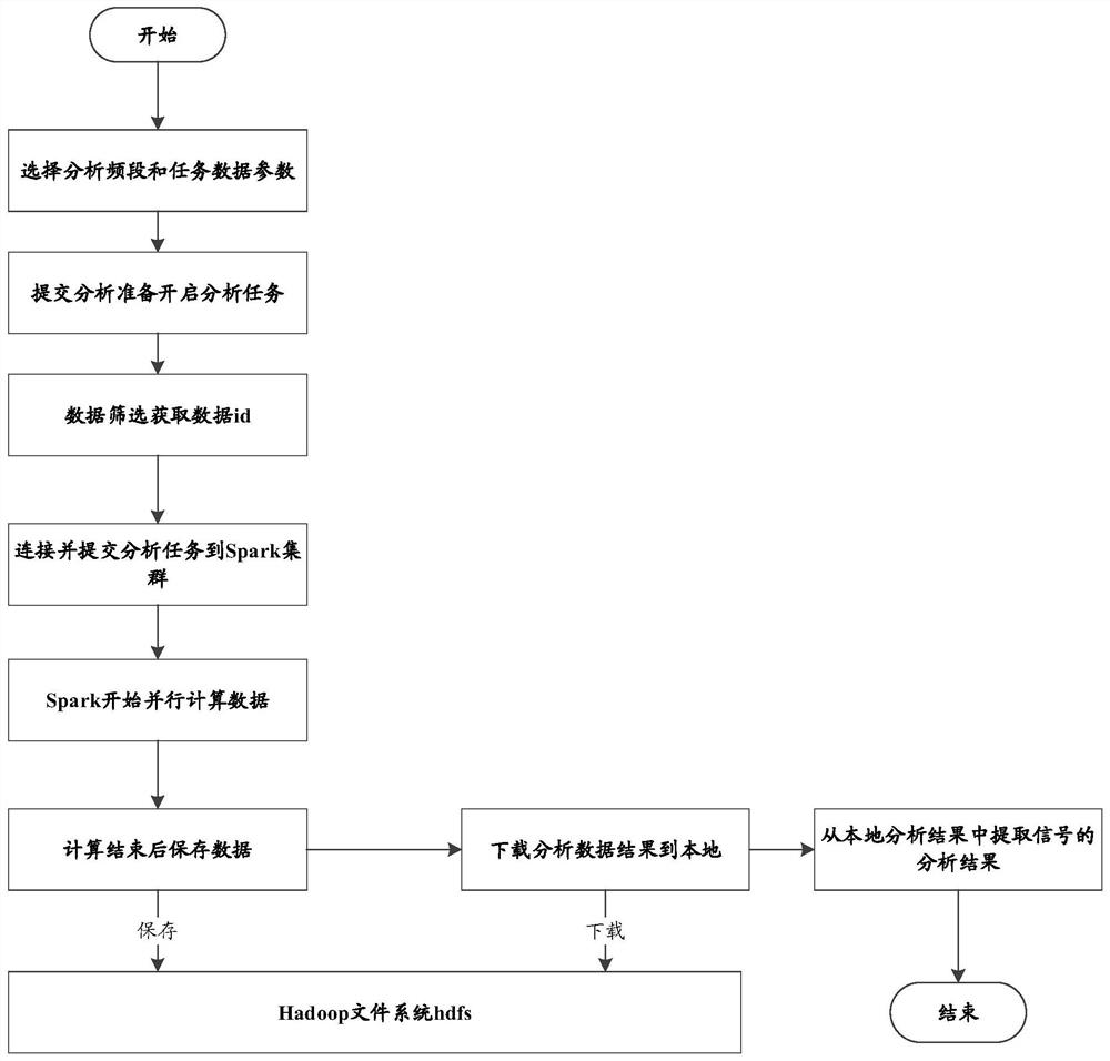 Method, system and device for realizing gridding signal coverage rate analysis processing based on historical big data, processor and storage medium thereof