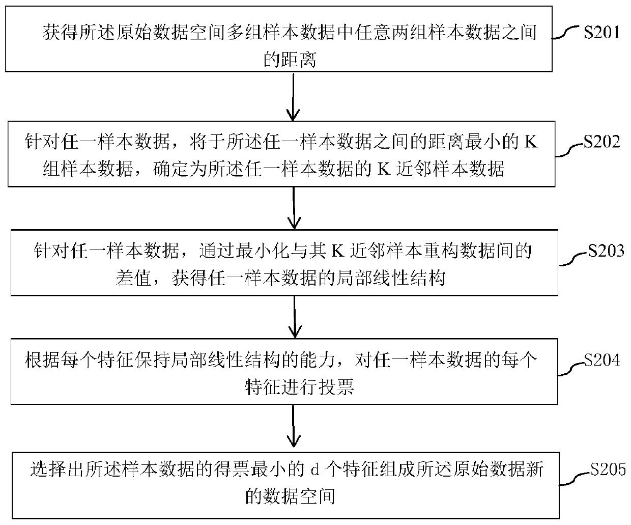 Method and device for diagnosing faults of wind driven generator in dimension reduction mode