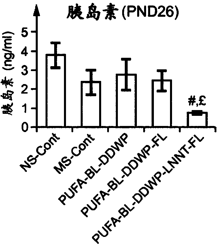 Composition for use in increasing insulin sensitivity and/or reducing insulin resistance