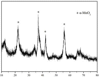 A kind of preparation method and application of nano manganese dioxide