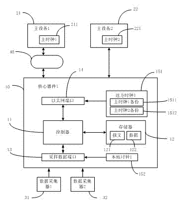 Virtual analog-to-digital conversion core device based on IEEE (Institute of Electrical and Electronic Engineers) 1588 Ethernet