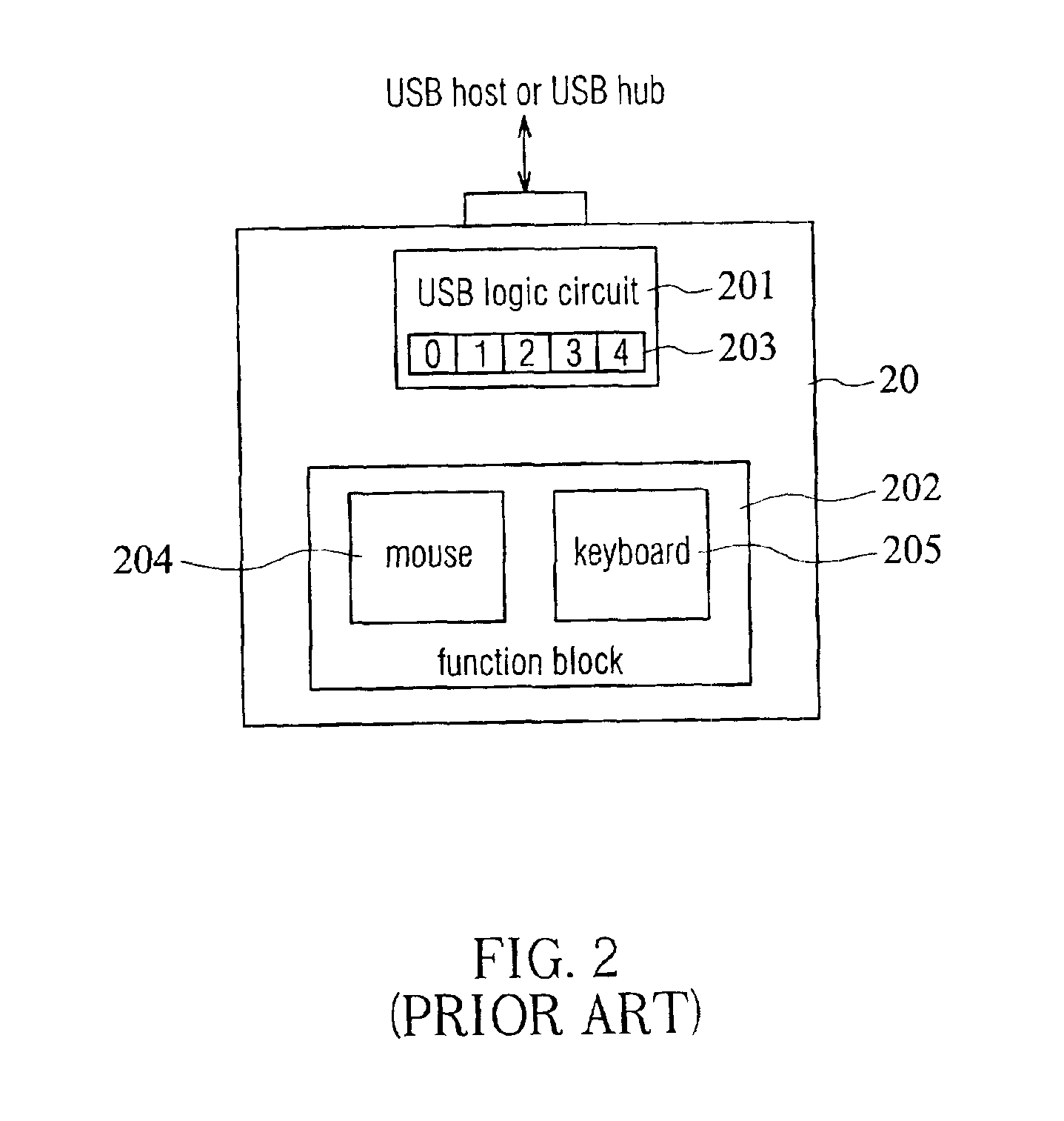 USB compound device operates a plurality of devices by using the same USB logic circuit and the method for implementation thereof