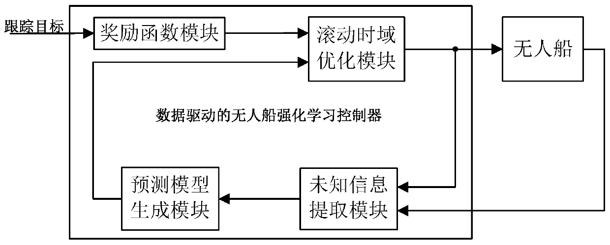 Unmanned ship reinforcement learning controller structure with data drive and design method thereof