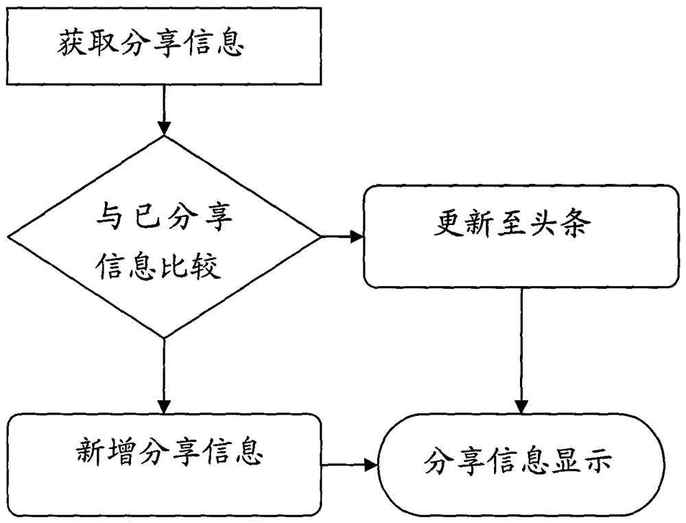 A processing method and system for friend information sharing