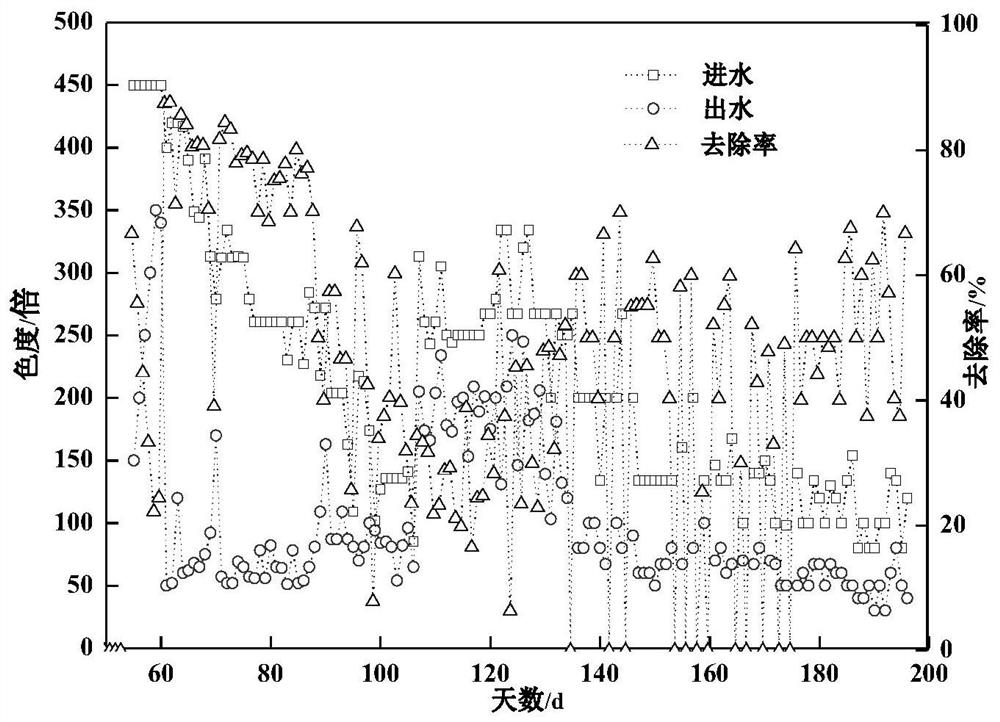 A kind of industrial advanced treatment method of vitamin C wastewater