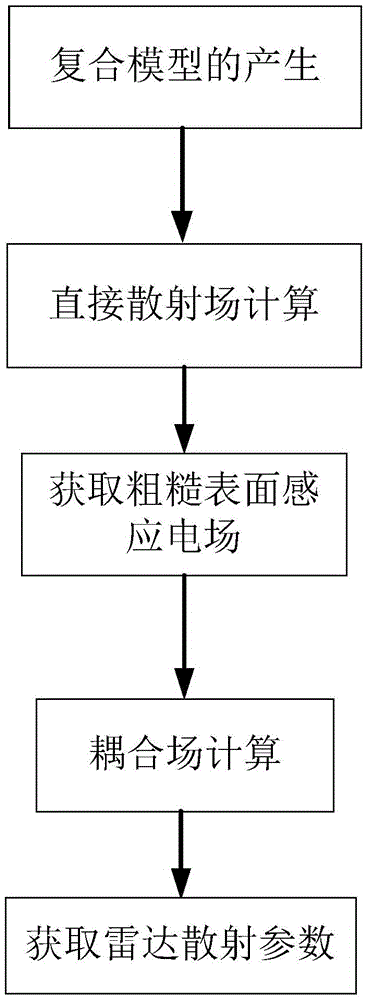 Simulation Method of Compound Electromagnetic Scattering Between Rough Surface and Target Based on Reciprocity Principle