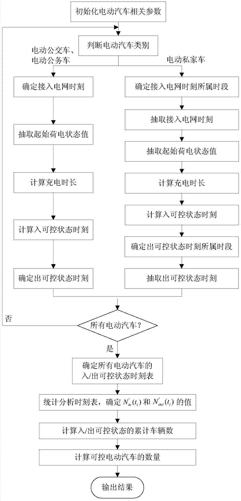 Monte Carlo-based simulation method for the dynamic change of the number of electric vehicles controlled by frequency modulation in power system