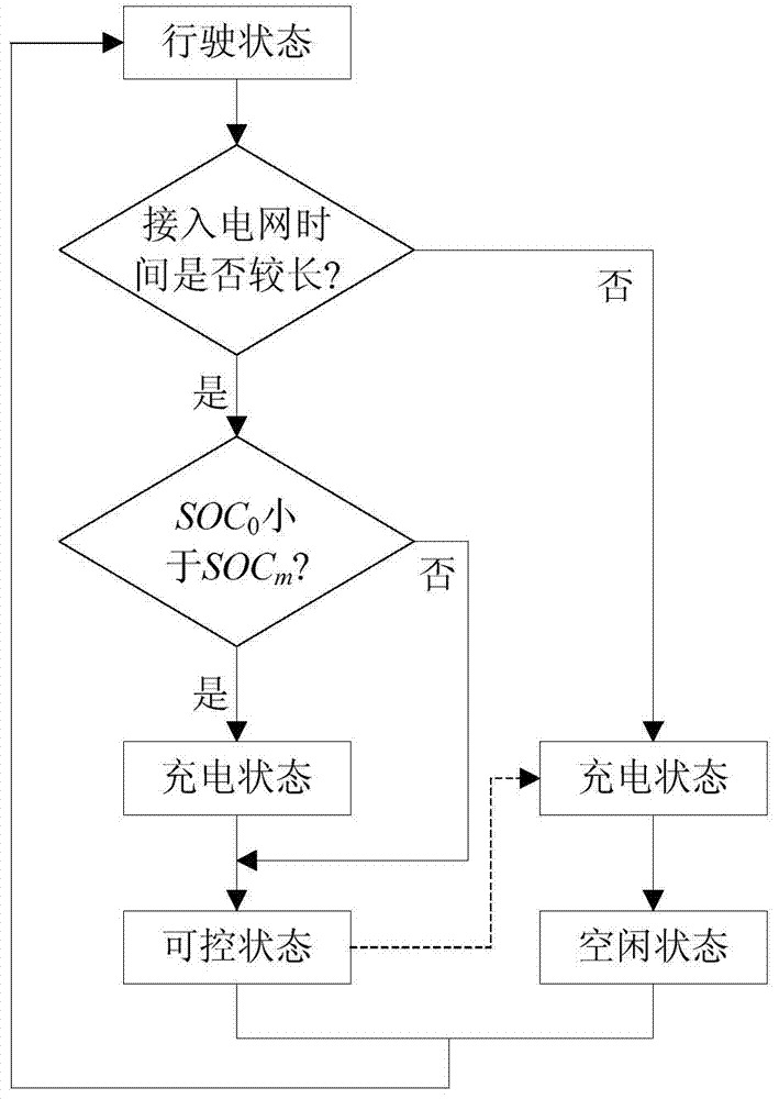 Monte Carlo-based simulation method for the dynamic change of the number of electric vehicles controlled by frequency modulation in power system