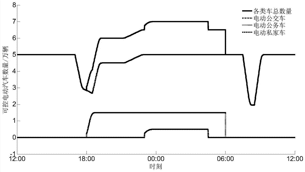 Monte Carlo-based simulation method for the dynamic change of the number of electric vehicles controlled by frequency modulation in power system