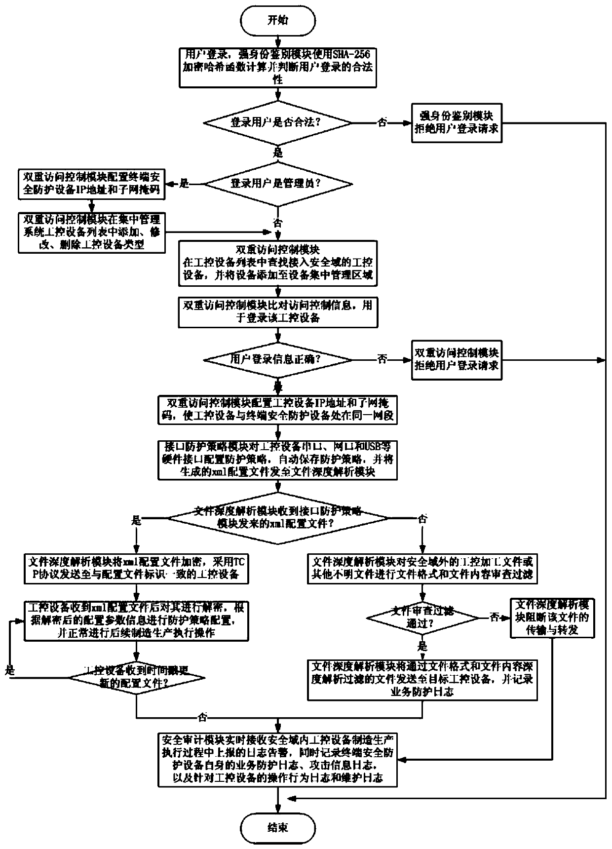 Industrial control system terminal security protection system