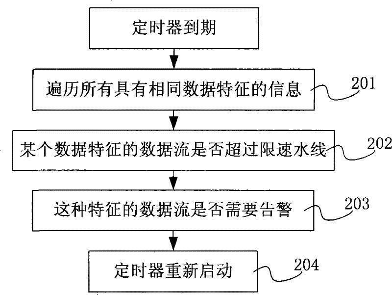 Detection processing method for data flow, central processing unit and switch