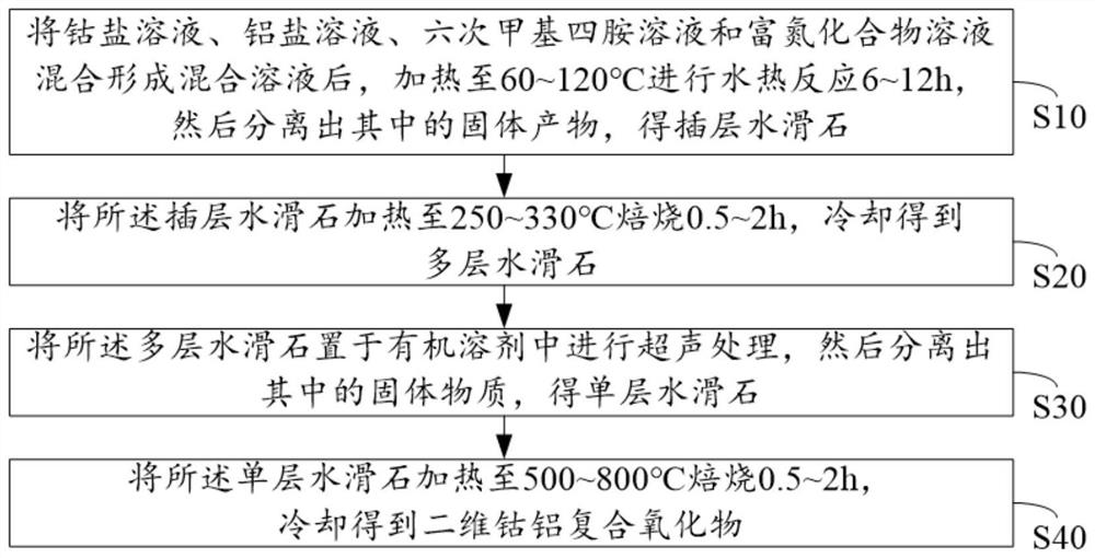 A method for preparing two-dimensional cobalt-aluminum composite oxides with hydrotalcite and its application