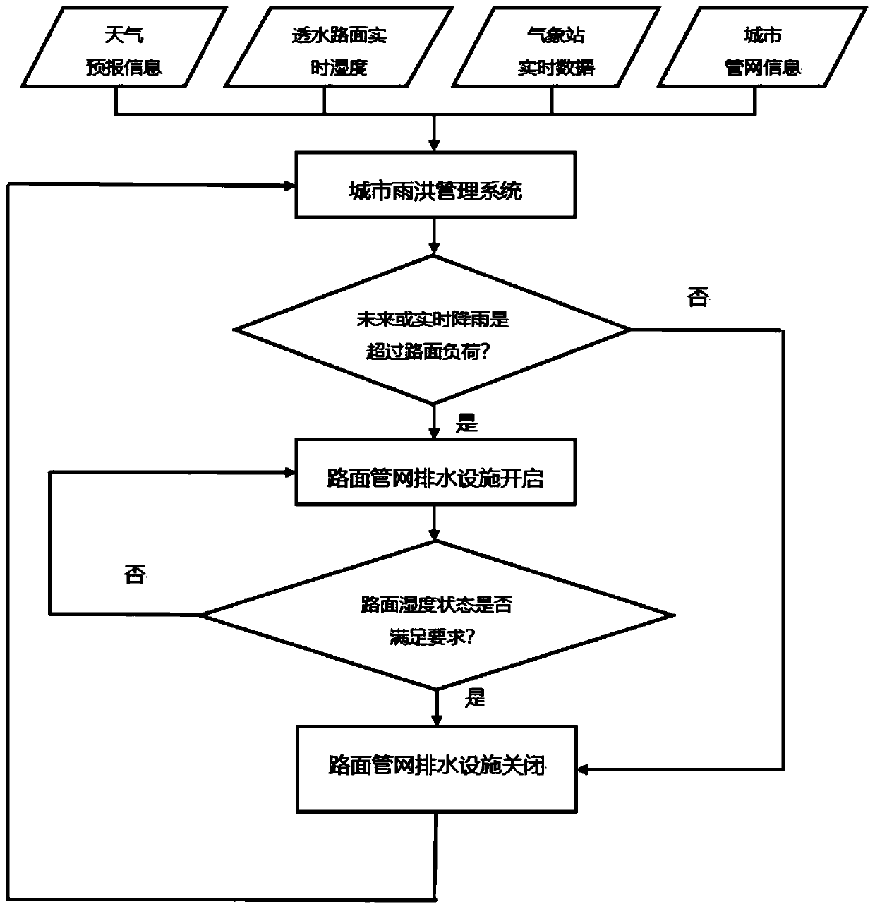 Rainfall flood management system for permeable surface of sponge city and management method