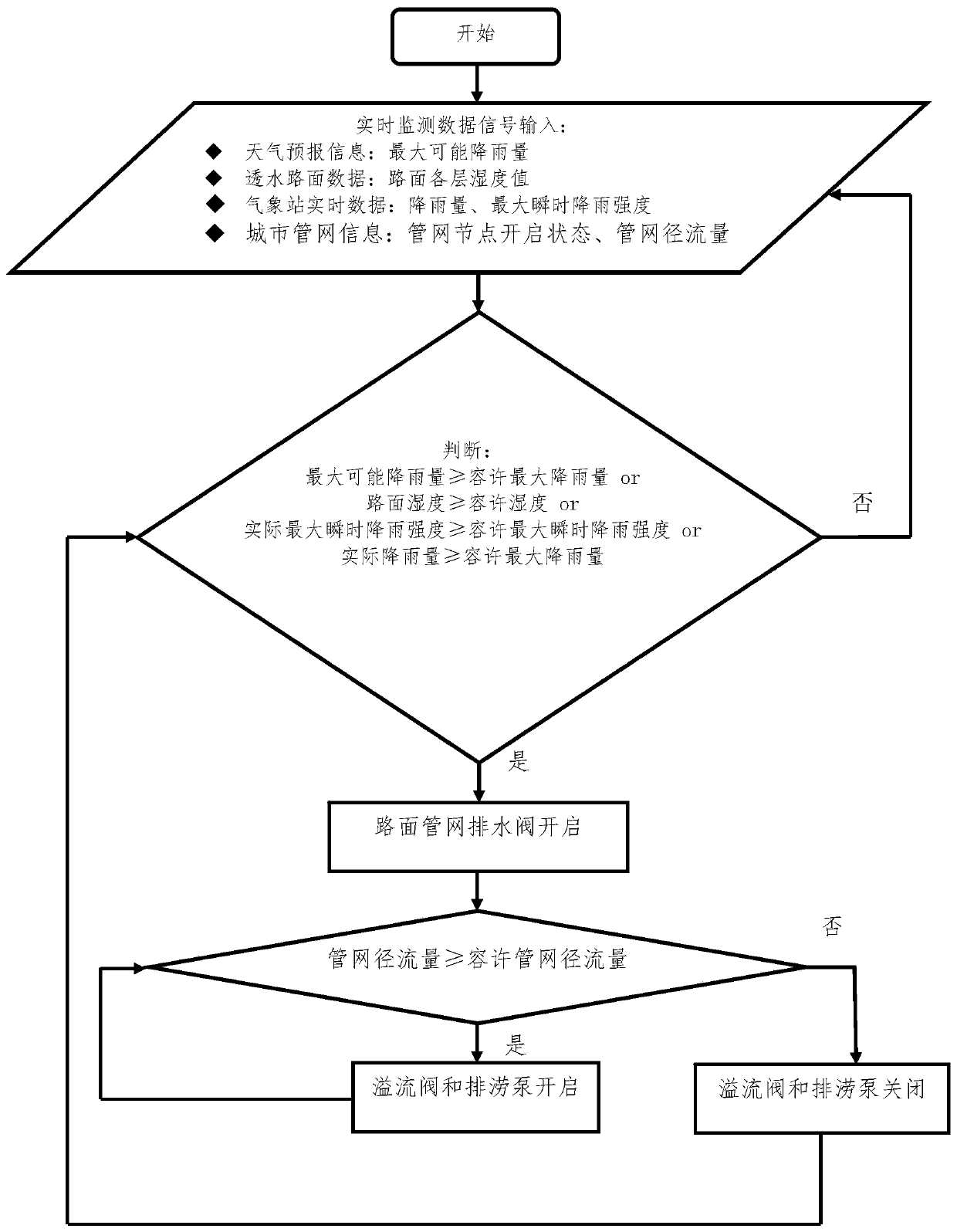 Rainfall flood management system for permeable surface of sponge city and management method