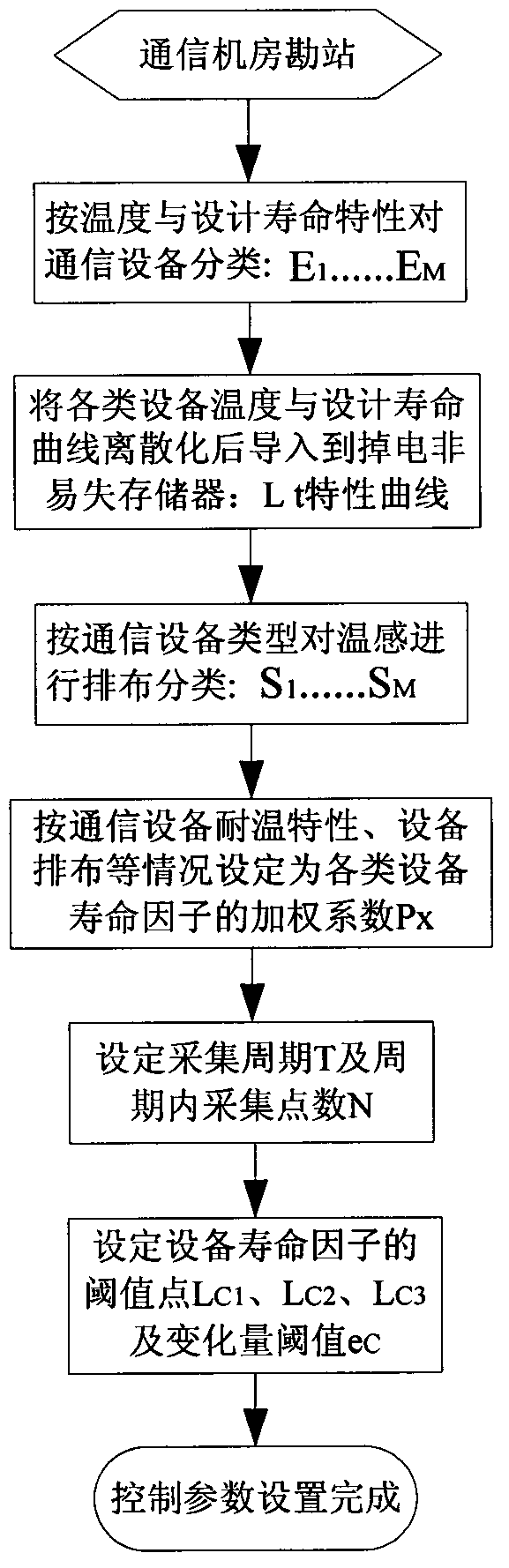 Communication machine room temperature energy-saving control method and system based on equipment life factors