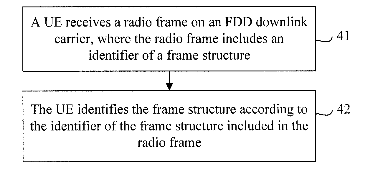 Method, apparatus, and system for identifying different frame structures