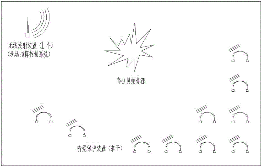 A remote control hearing protection system in high decibel noise environment