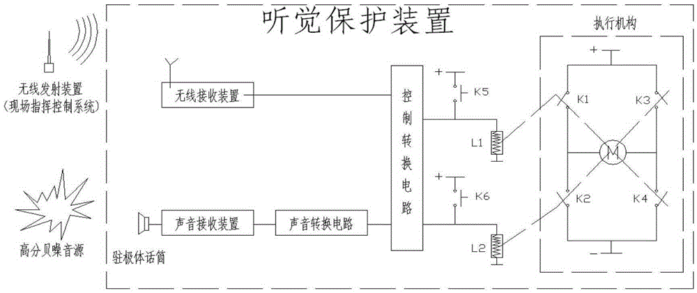 A remote control hearing protection system in high decibel noise environment