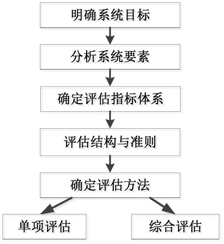 A Method for Evaluating Power Supply Reliability of Important Power Users Based on Analytic Hierarchy Process