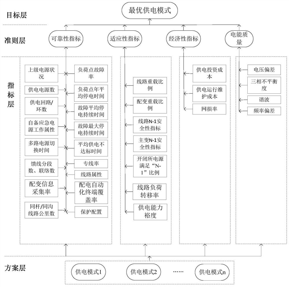 A Method for Evaluating Power Supply Reliability of Important Power Users Based on Analytic Hierarchy Process